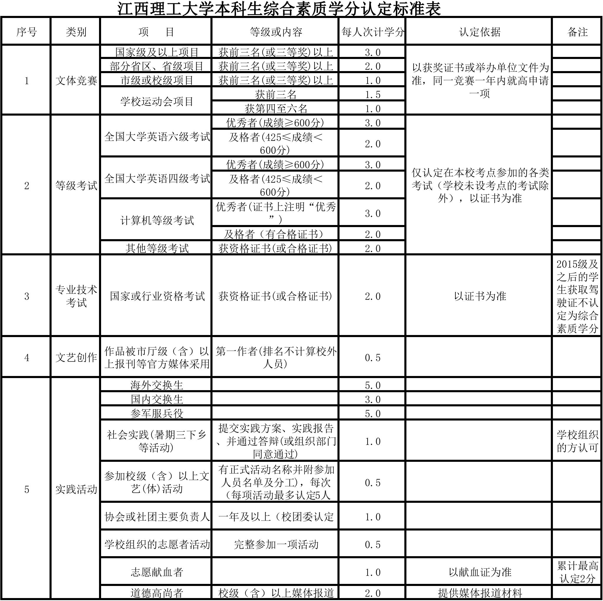 综合素质学分