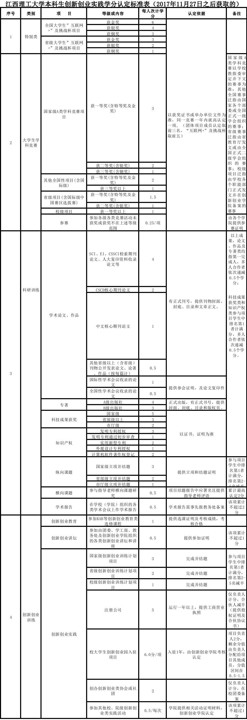 创新创业实践学分